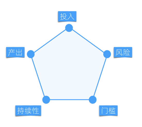 006-012资产的量化评估
-- 资产的量化评估