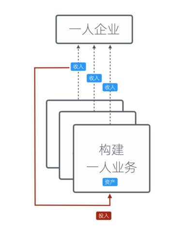 007-003用已有资产收益投入新资产
-- 用已有资产收益投入新资产