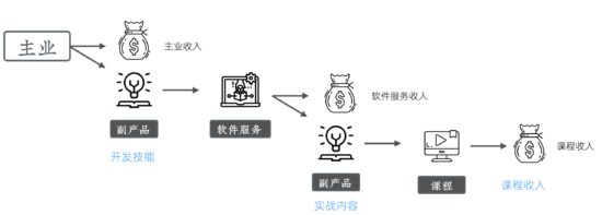 010-004复合副产品优势
-- 复合副产品优势