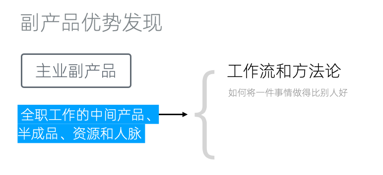 16-01主业最大的副产品:工作流和方法论
-- 主业最大的副产品:工作流和方法论