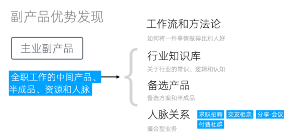 16-09人脉关系的副产品形式
-- 人脉关系的副产品形式