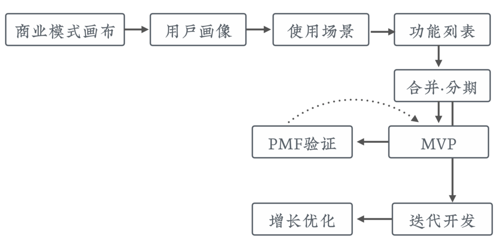18-01更适合一人企业的产品流程 -- 更适合一人企业的产品流程