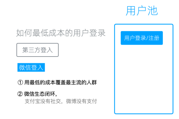 22-04第三方登录 -- 第三方登录