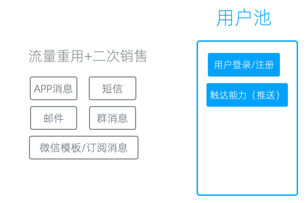 22-05触达方式 -- 触达方式