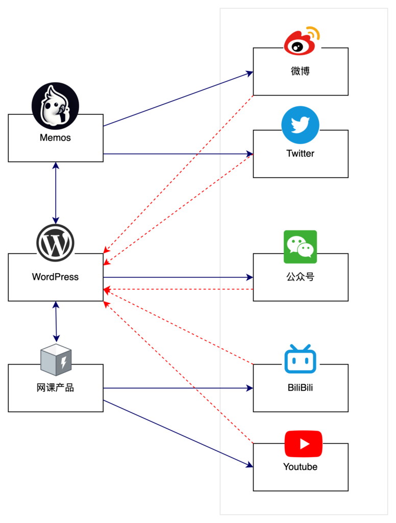 23-02内容分发方案 -- 内容分发方案