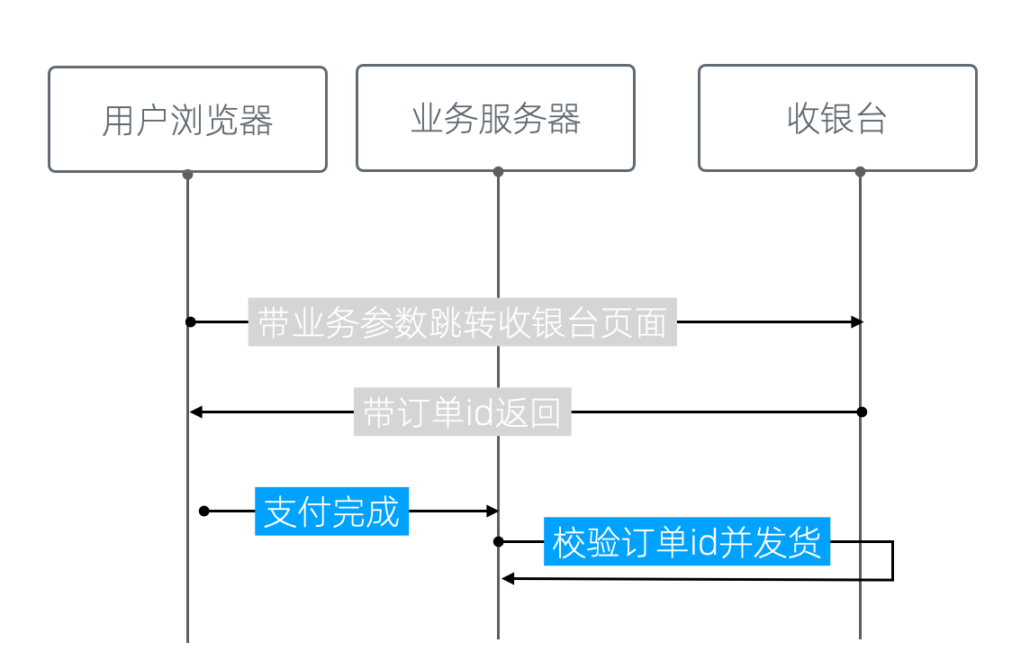 24-03收银台的流程示意图 -- 收银台的流程示意图