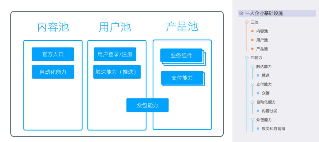 26-01基础设施的三池四能力 -- 基础设施的三池四能力