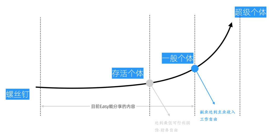 001-005成为超级个体过程中的几个前置节点