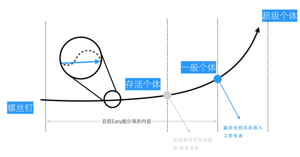 001-006分享的作用和意义